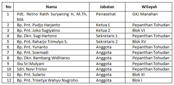 Tim Study Kelayakan dan Pendampingn Pembiakan GKJ Manahan Pepanthan Tohudan